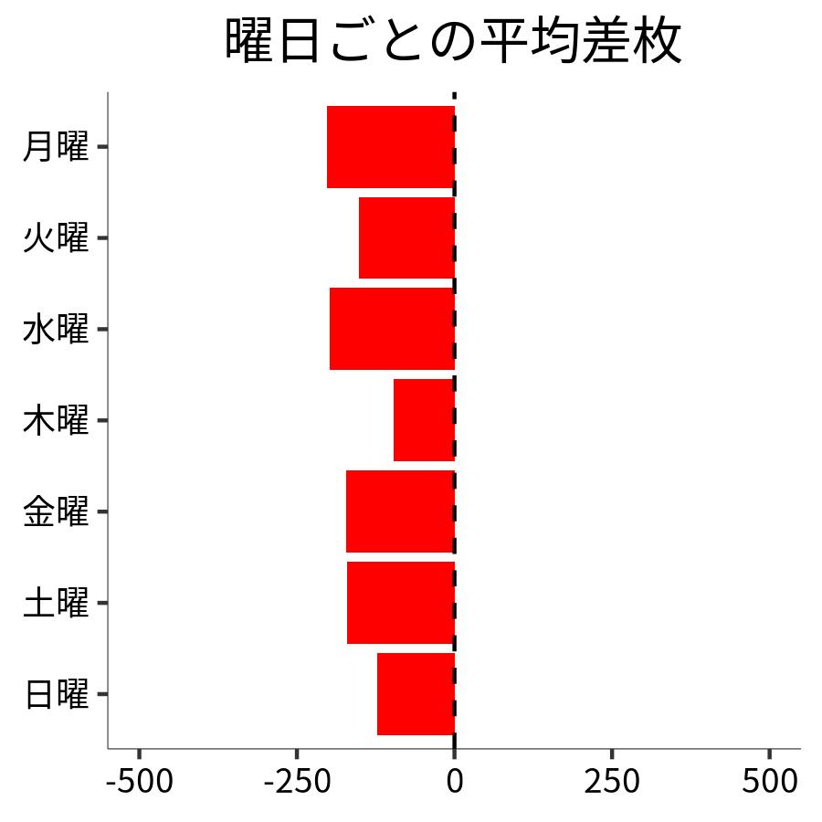 曜日ごとの平均差枚