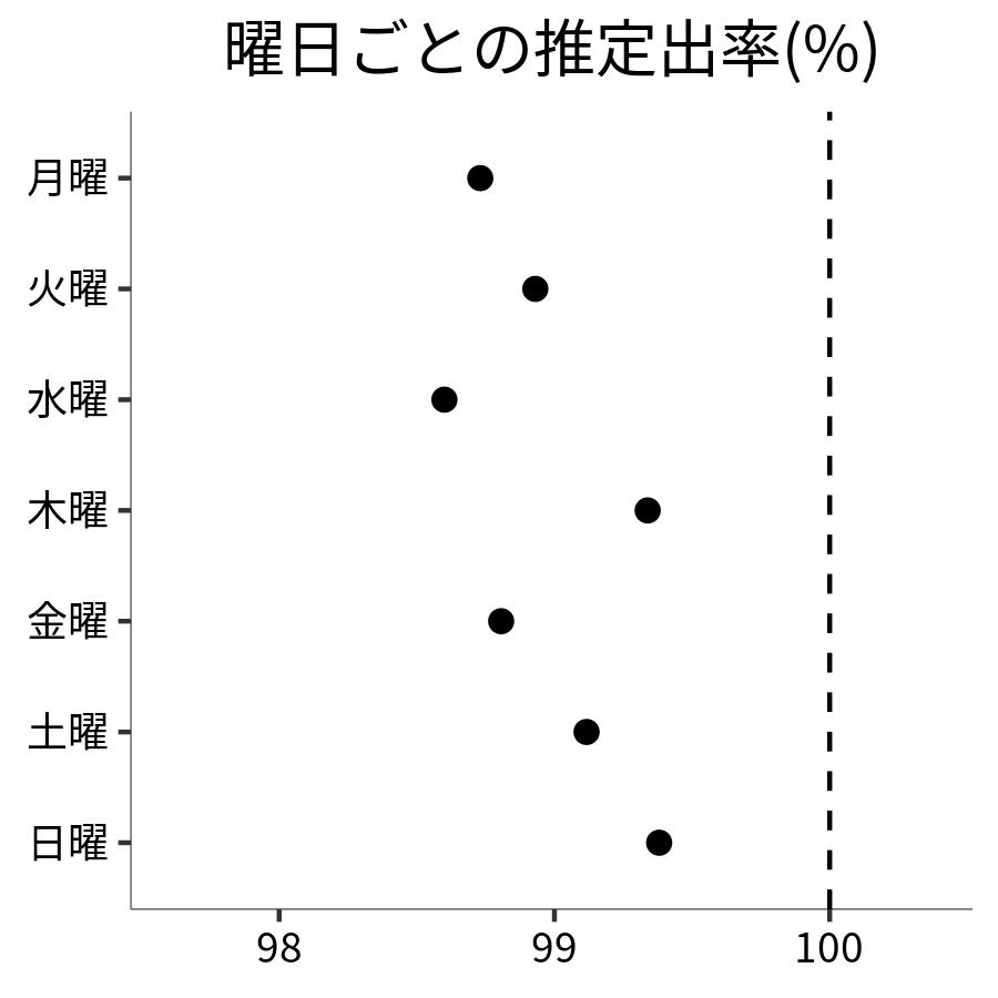 曜日ごとの出率