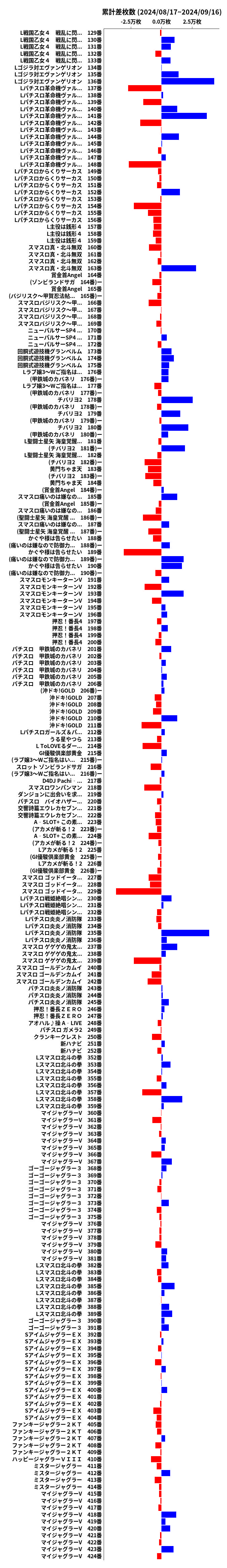 累計差枚数の画像