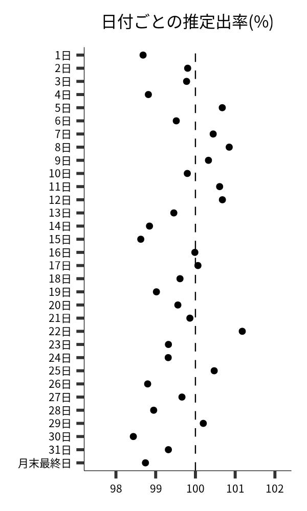 日付ごとの出率