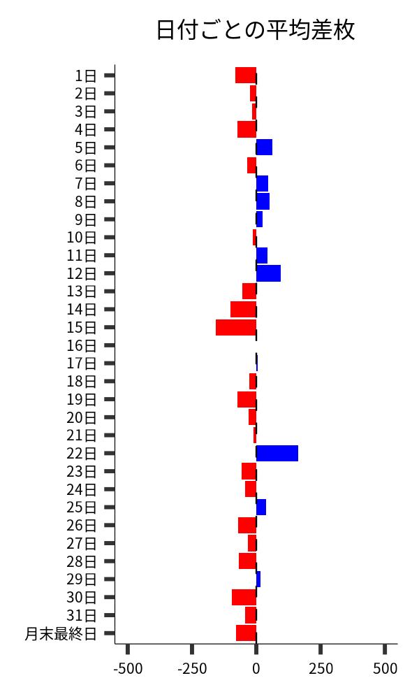 日付ごとの平均差枚