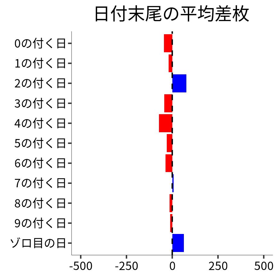 日付末尾ごとの平均差枚