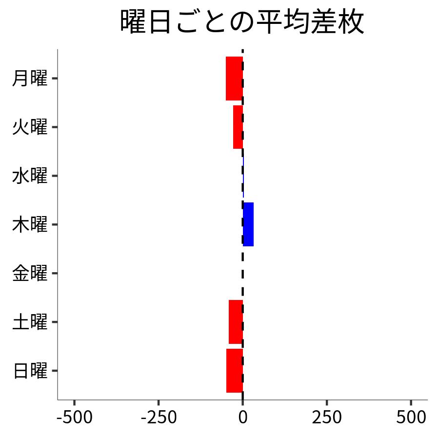 曜日ごとの平均差枚