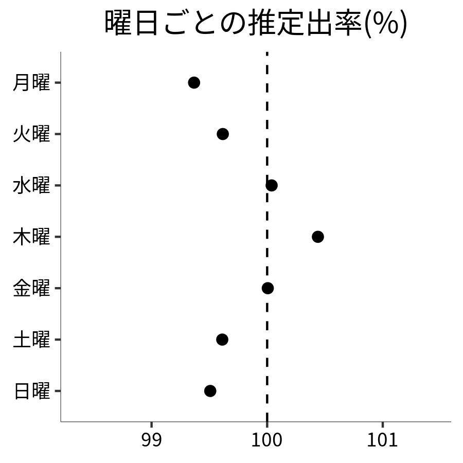 曜日ごとの出率