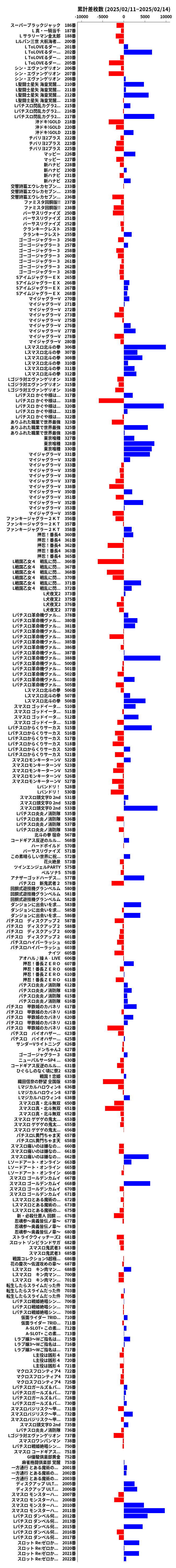 累計差枚数の画像