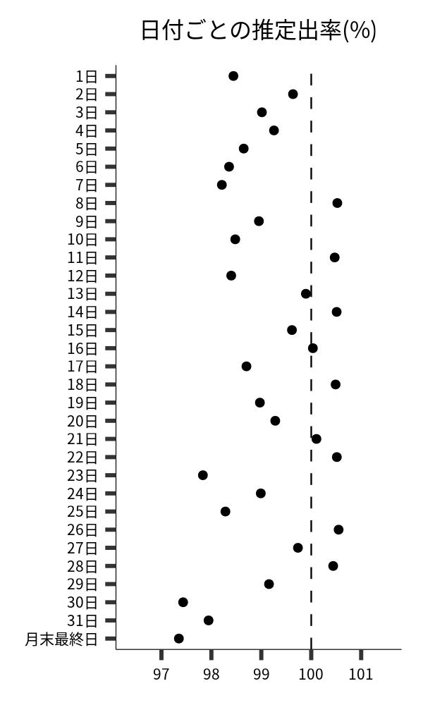 日付ごとの出率