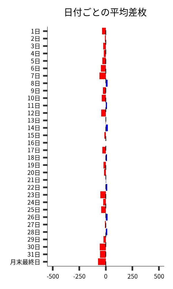 日付ごとの平均差枚