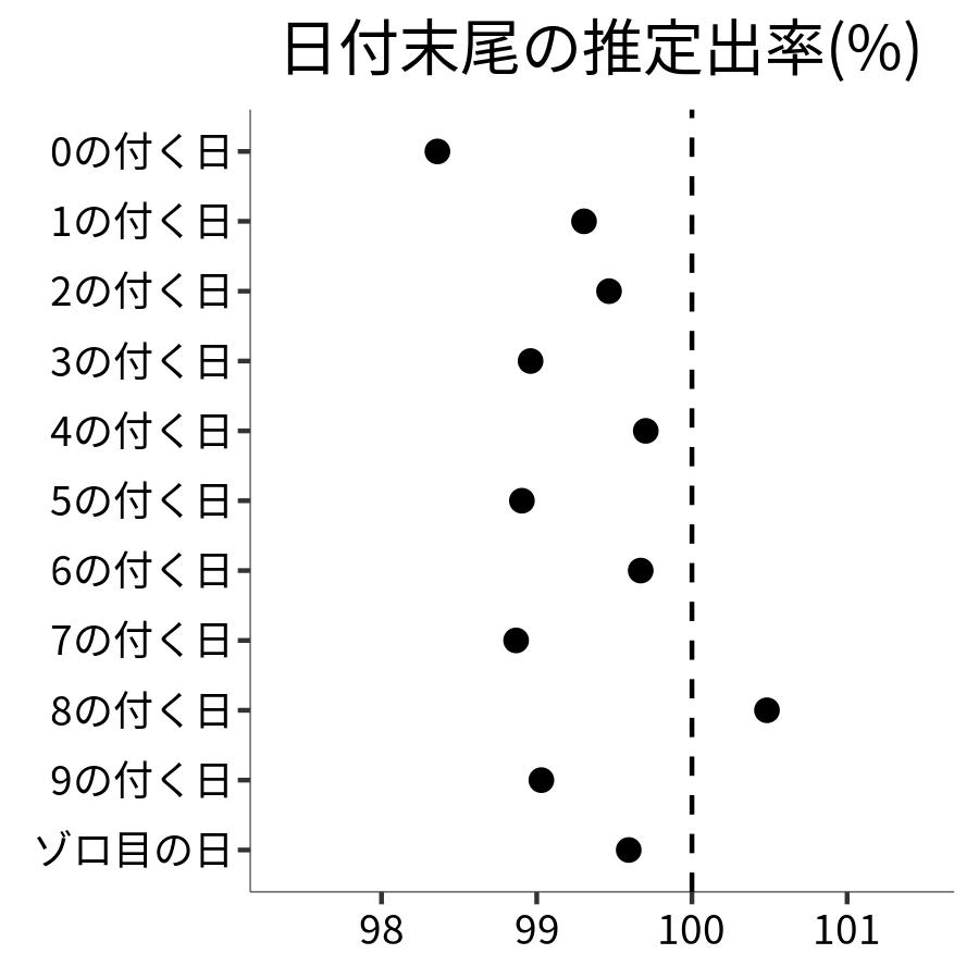 日付末尾ごとの出率