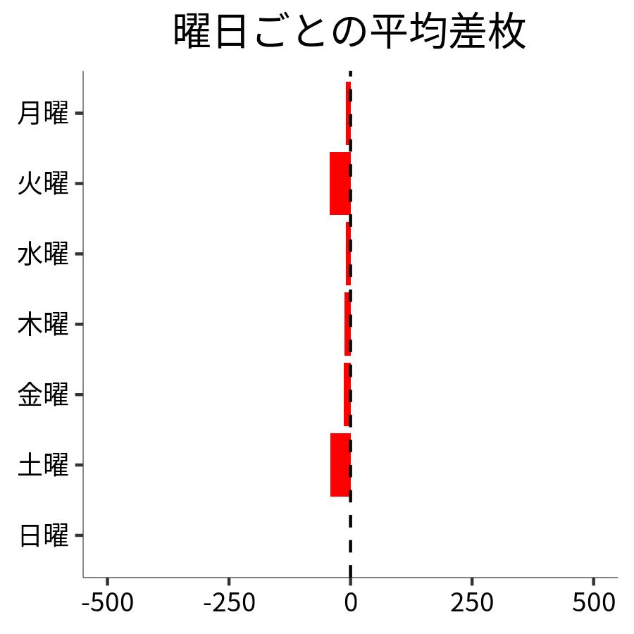 曜日ごとの平均差枚