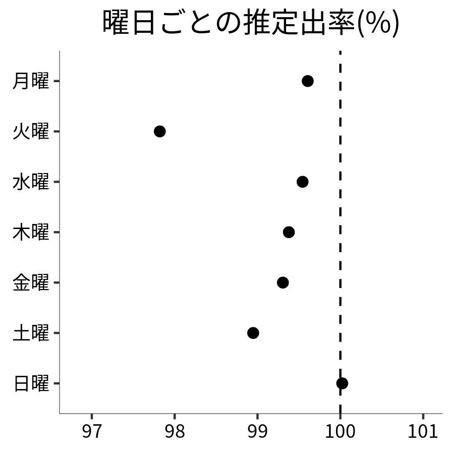 曜日ごとの出率