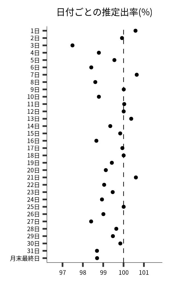 日付ごとの出率