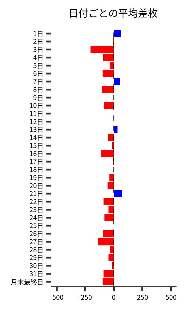 日付ごとの平均差枚