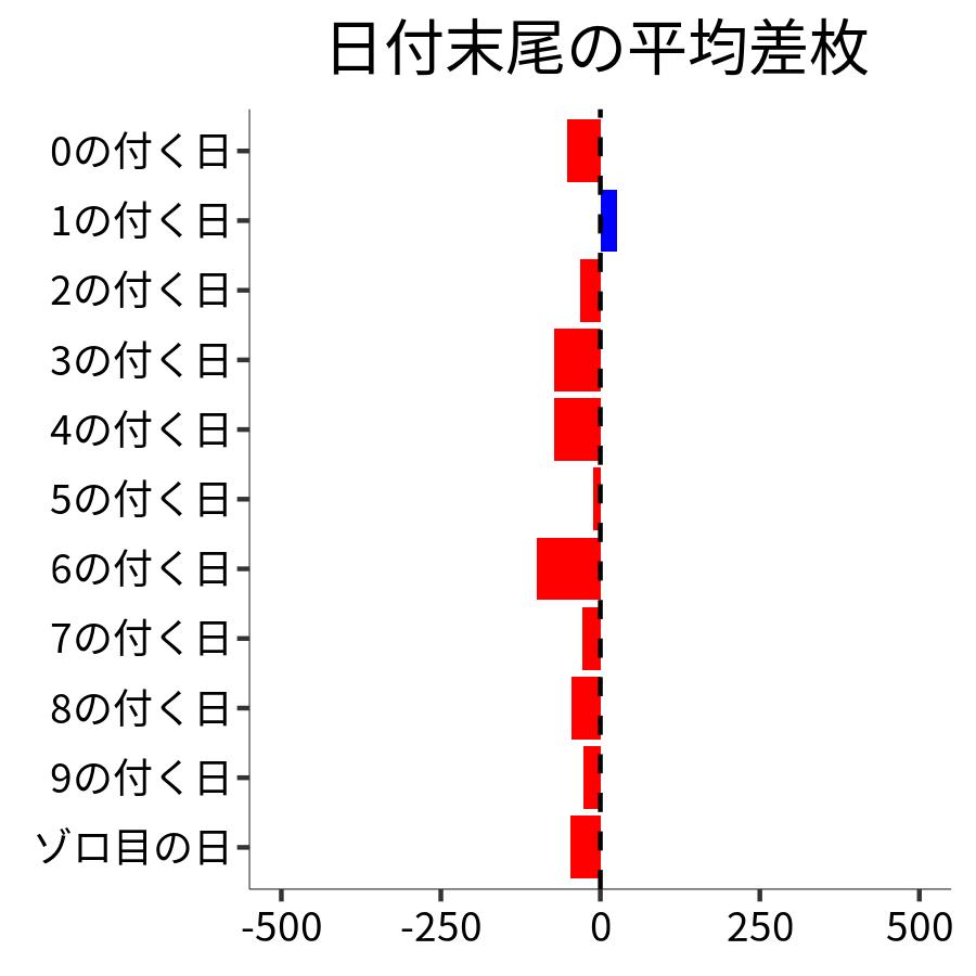 日付末尾ごとの平均差枚