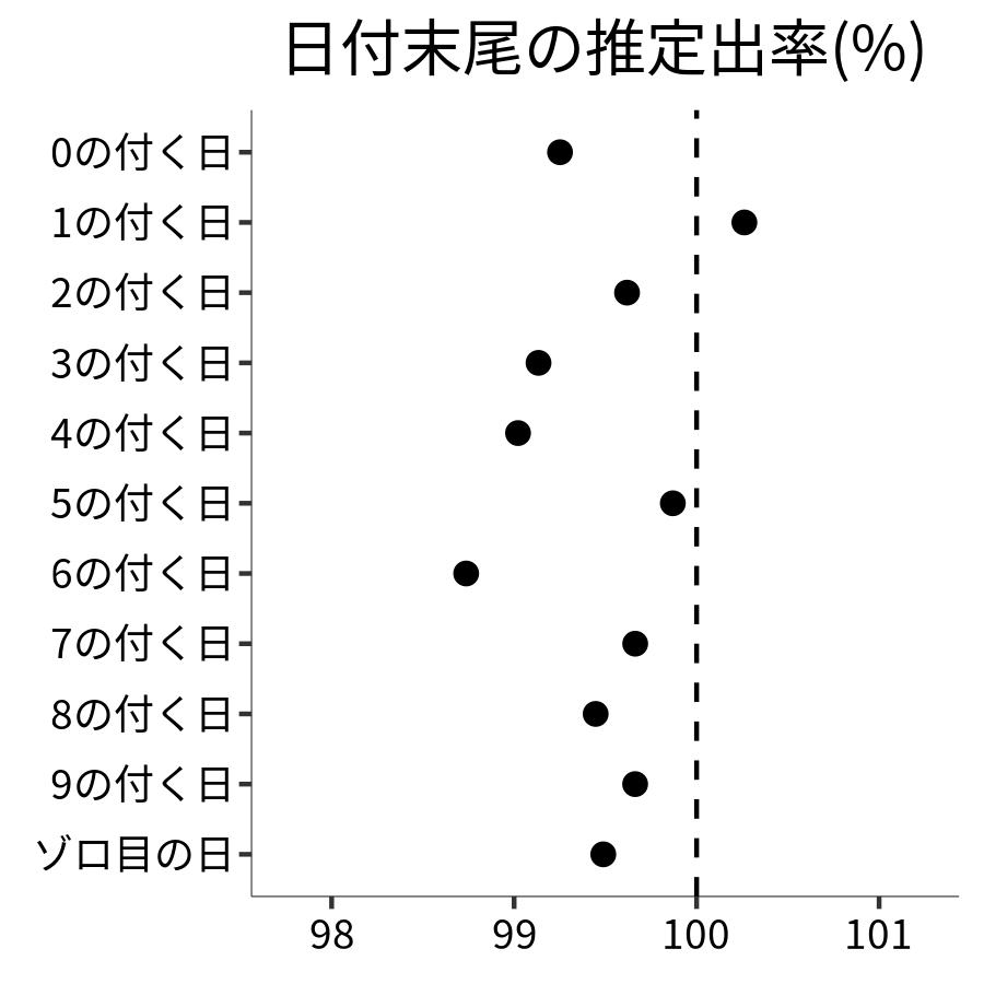 日付末尾ごとの出率