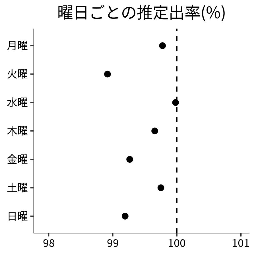 曜日ごとの出率