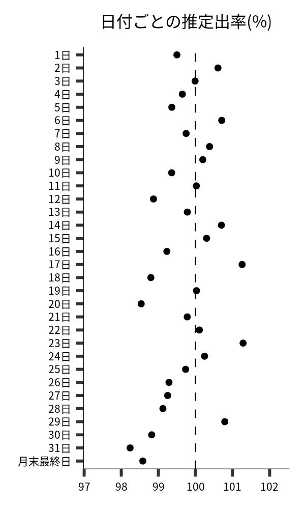 日付ごとの出率