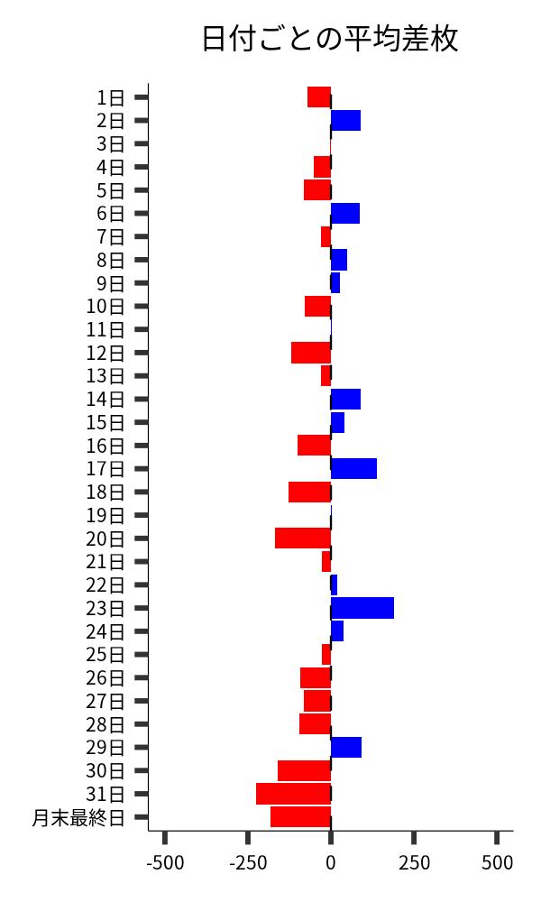 日付ごとの平均差枚