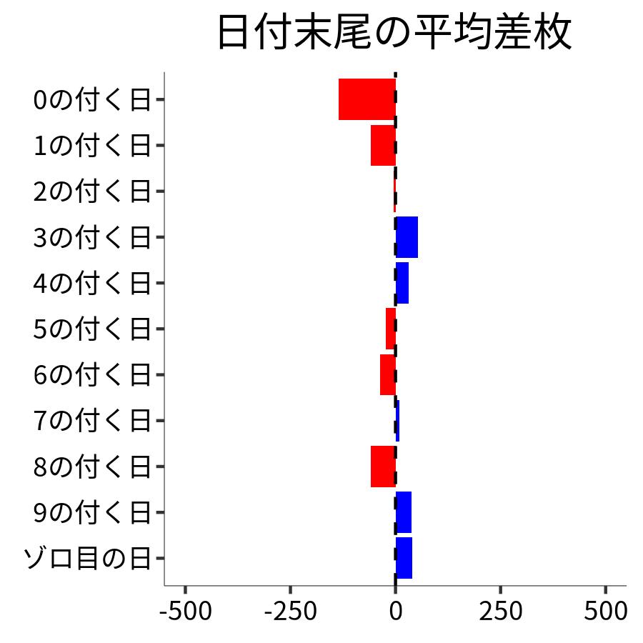 日付末尾ごとの平均差枚