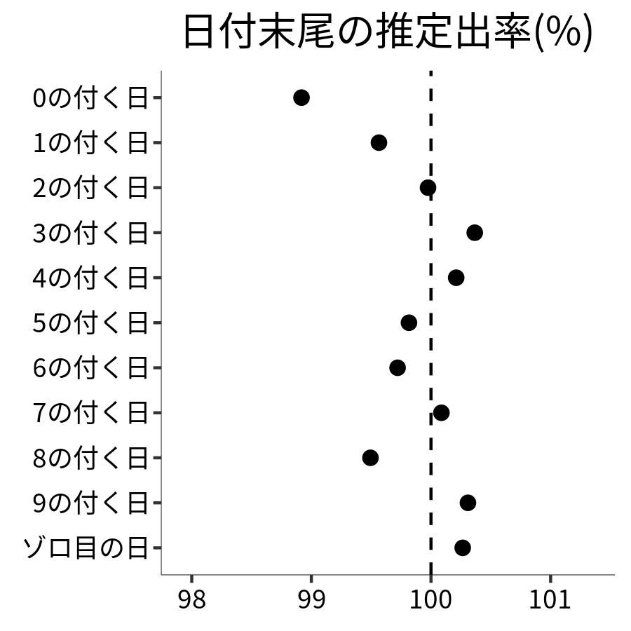 日付末尾ごとの出率