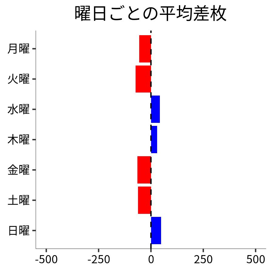 曜日ごとの平均差枚