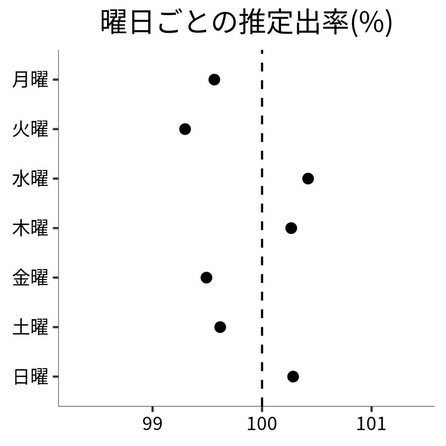 曜日ごとの出率