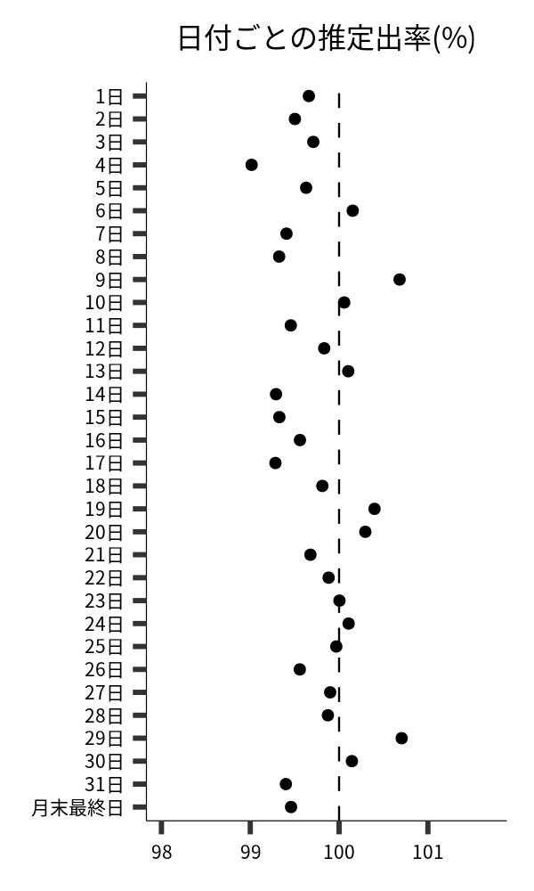 日付ごとの出率