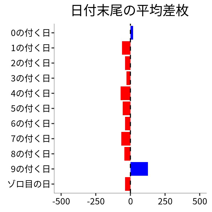 日付末尾ごとの平均差枚