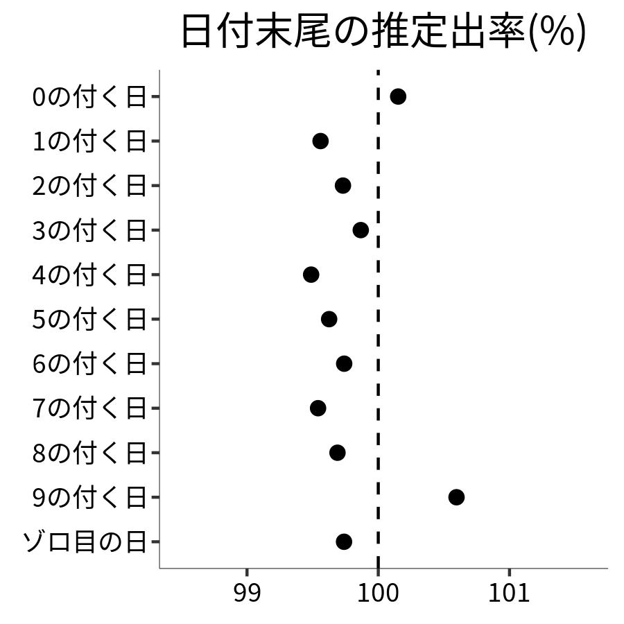 日付末尾ごとの出率