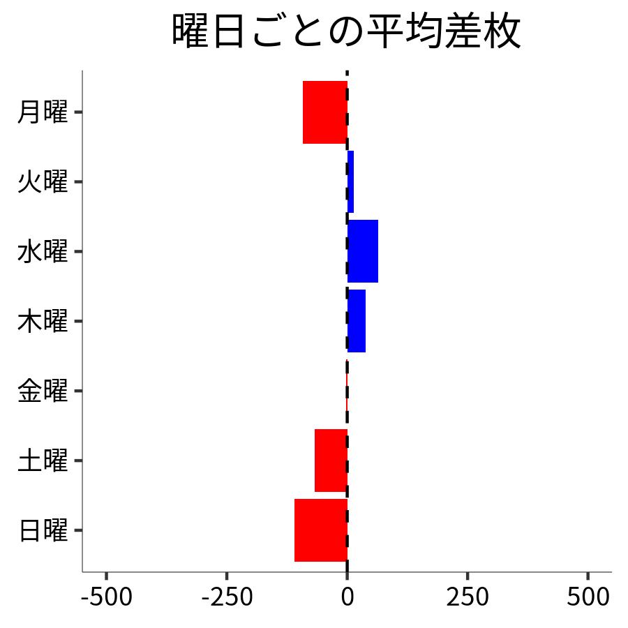 曜日ごとの平均差枚