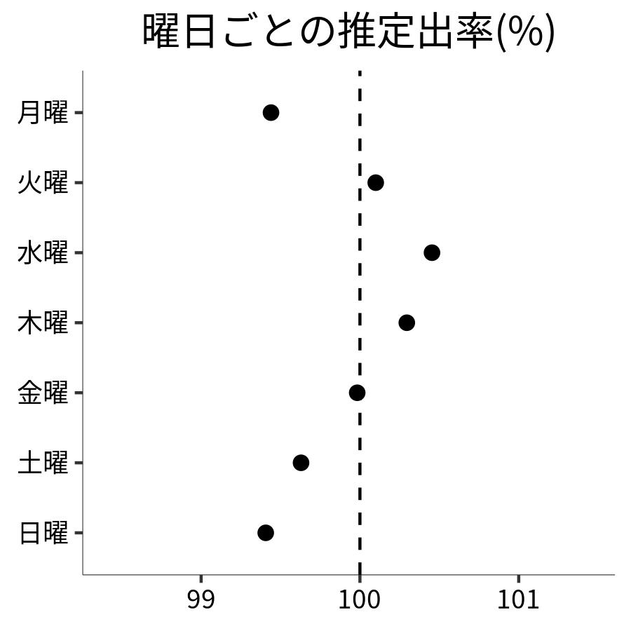 曜日ごとの出率