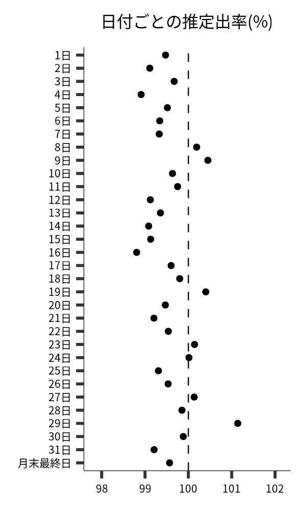 日付ごとの出率