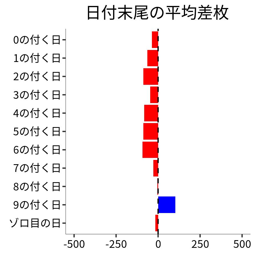 日付末尾ごとの平均差枚