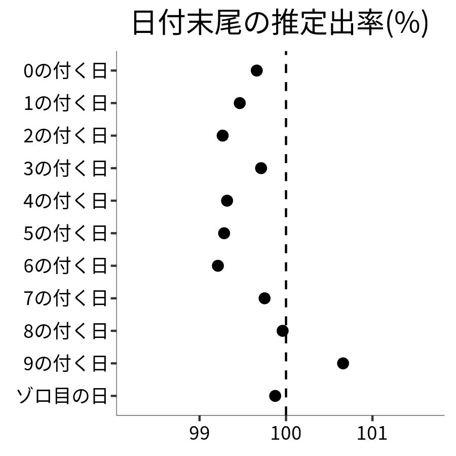 日付末尾ごとの出率