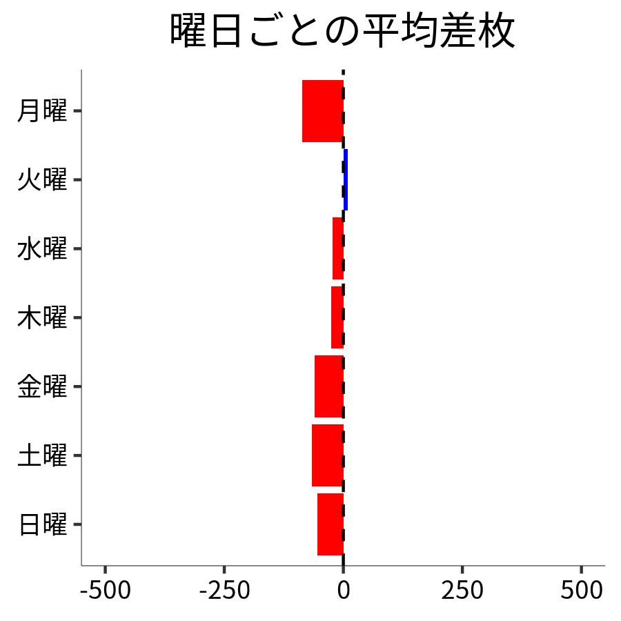 曜日ごとの平均差枚