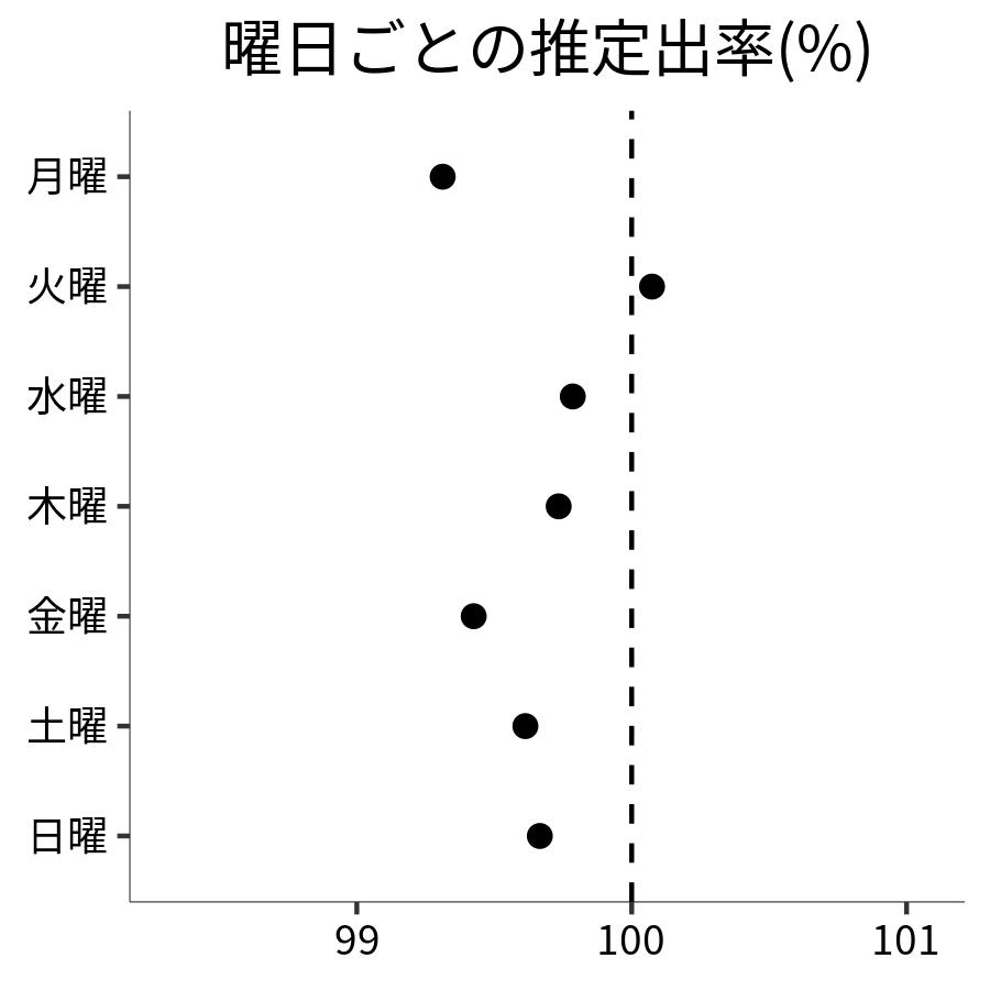 曜日ごとの出率