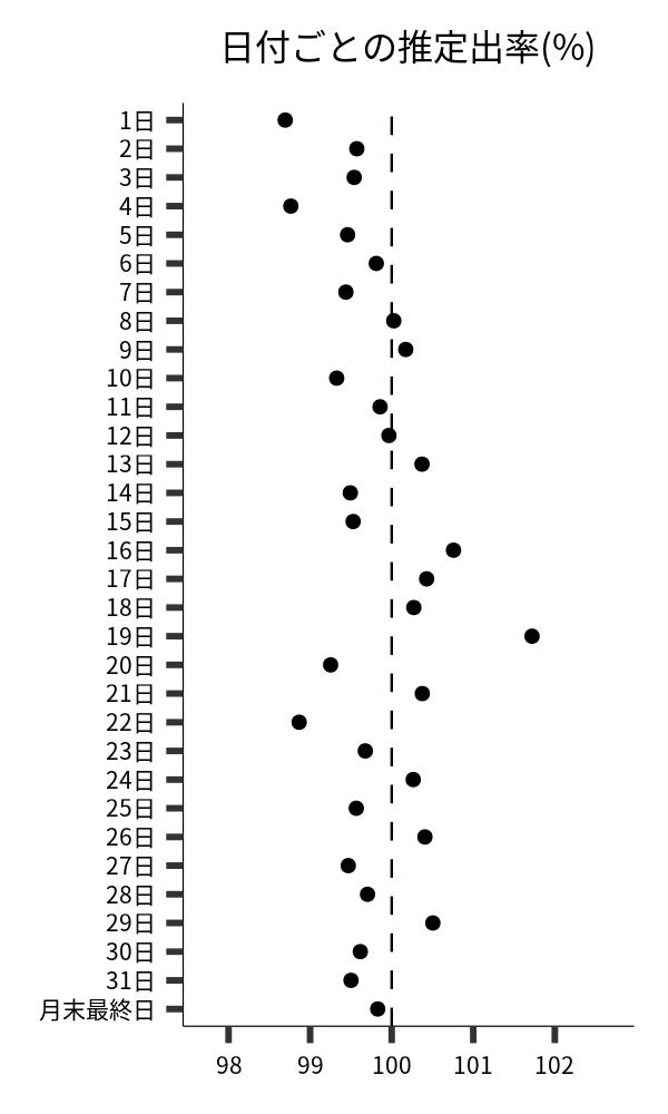 日付ごとの出率