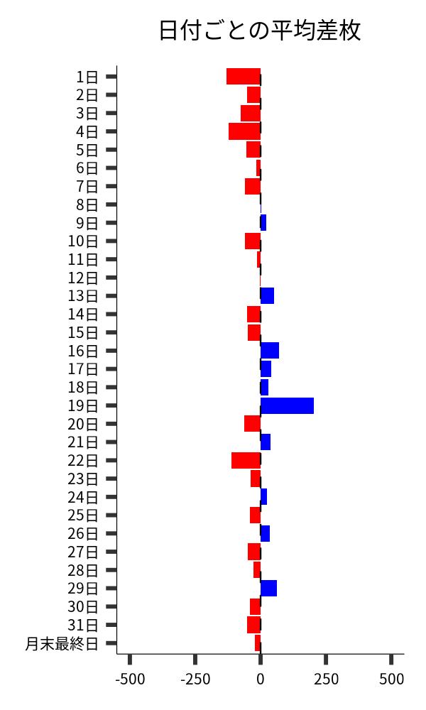 日付ごとの平均差枚