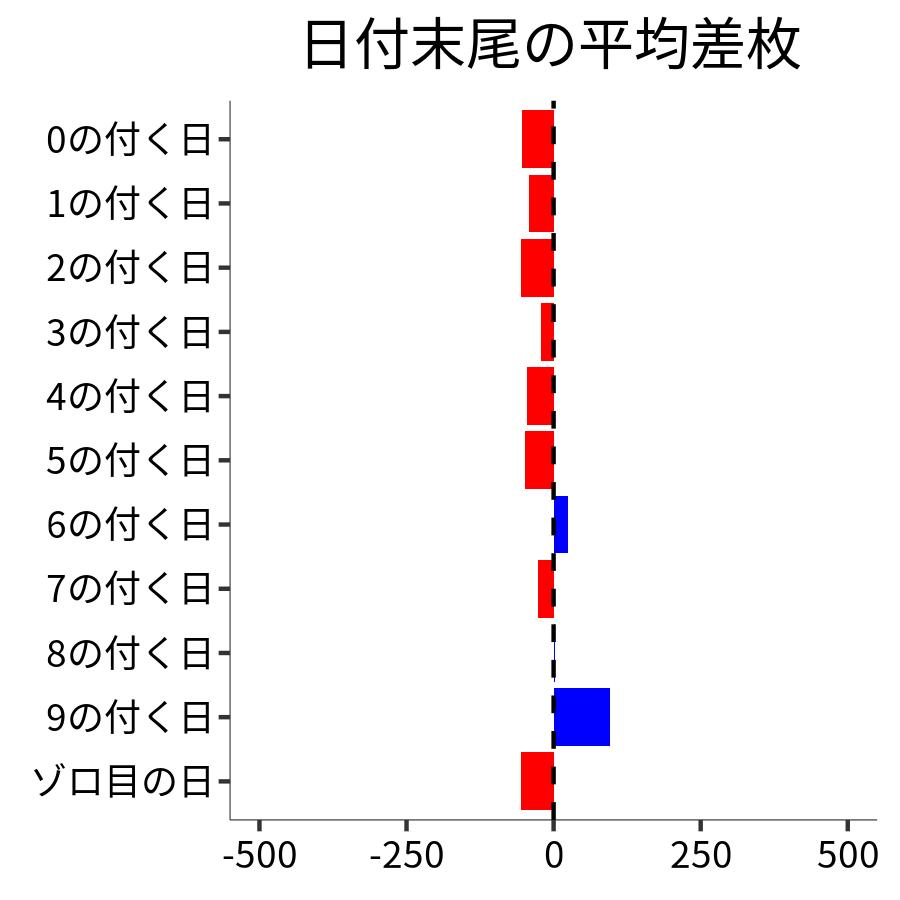 日付末尾ごとの平均差枚