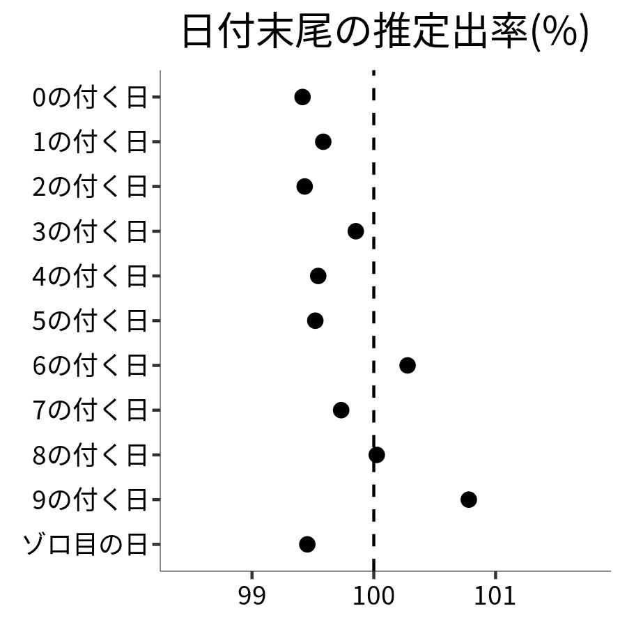 日付末尾ごとの出率