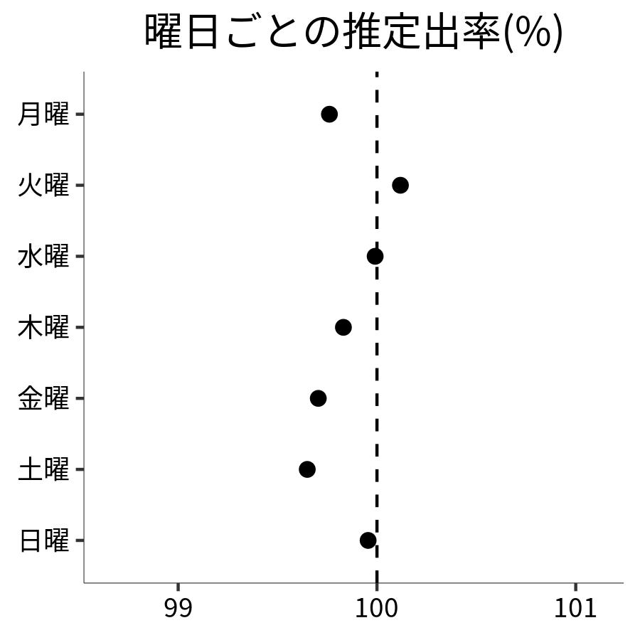 曜日ごとの出率