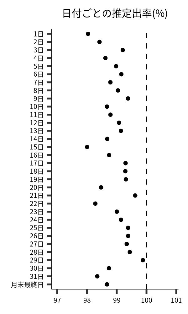 日付ごとの出率