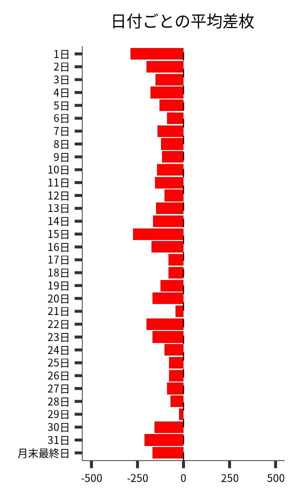 日付ごとの平均差枚