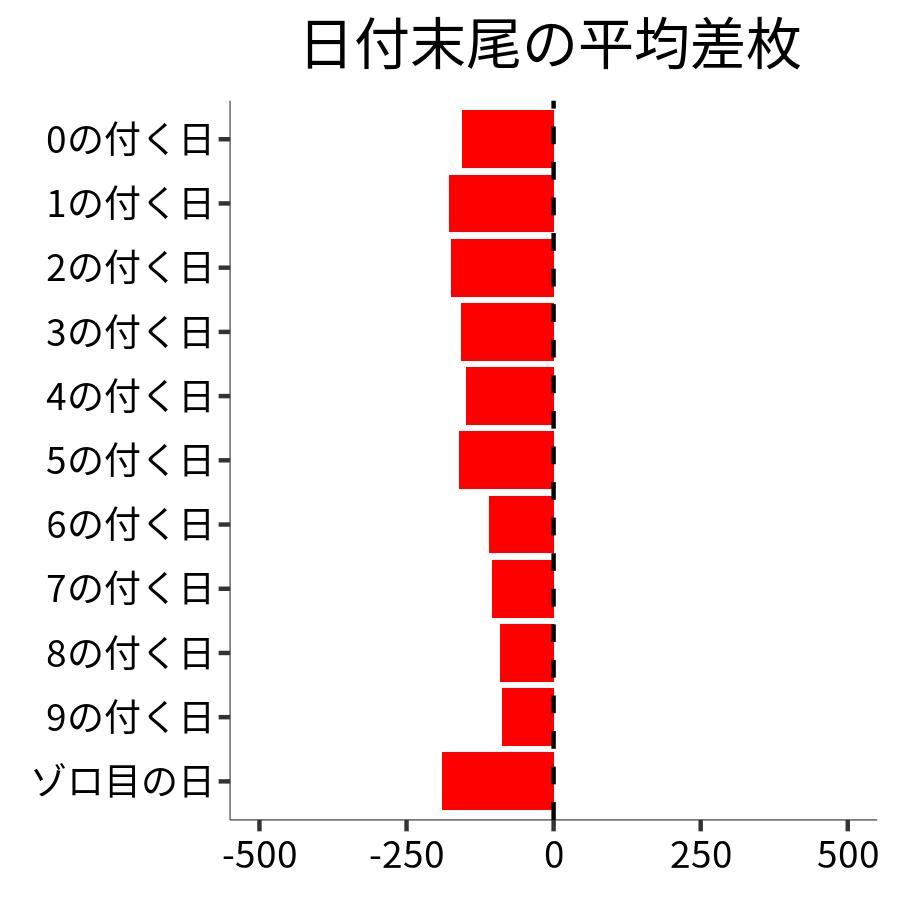 日付末尾ごとの平均差枚