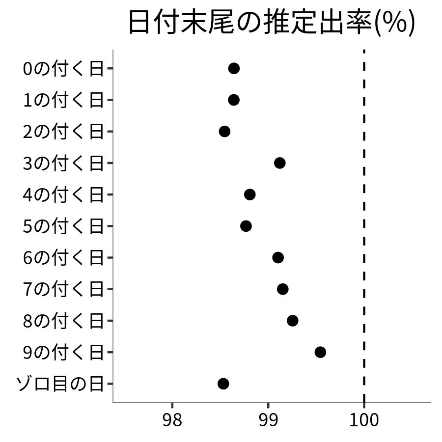 日付末尾ごとの出率