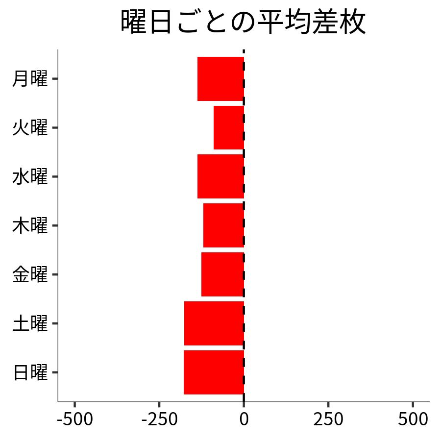 曜日ごとの平均差枚