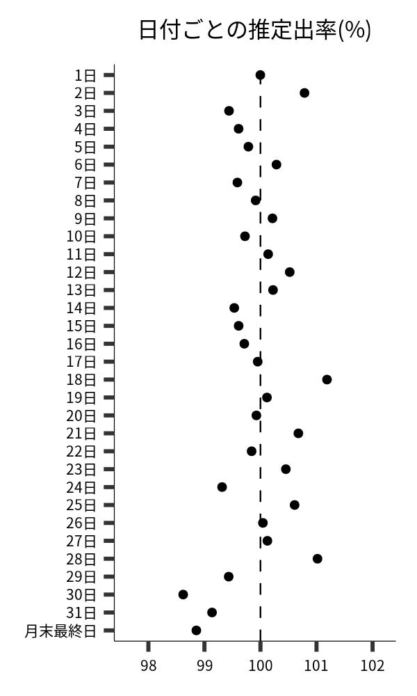 日付ごとの出率