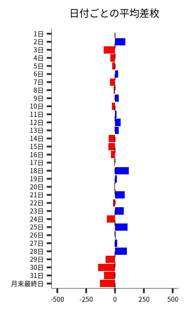 日付ごとの平均差枚