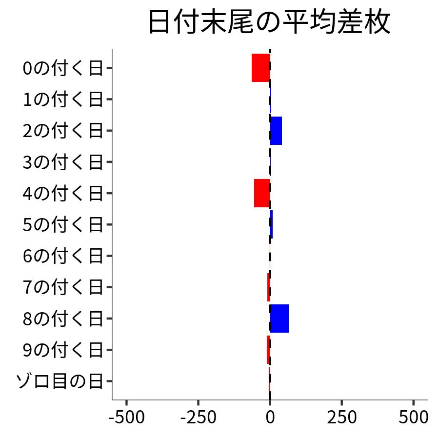 日付末尾ごとの平均差枚