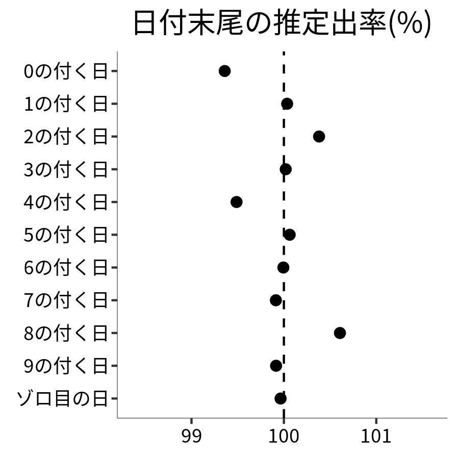 日付末尾ごとの出率