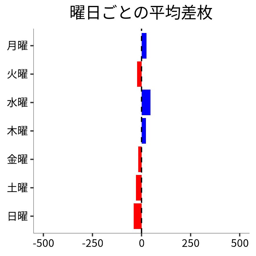 曜日ごとの平均差枚